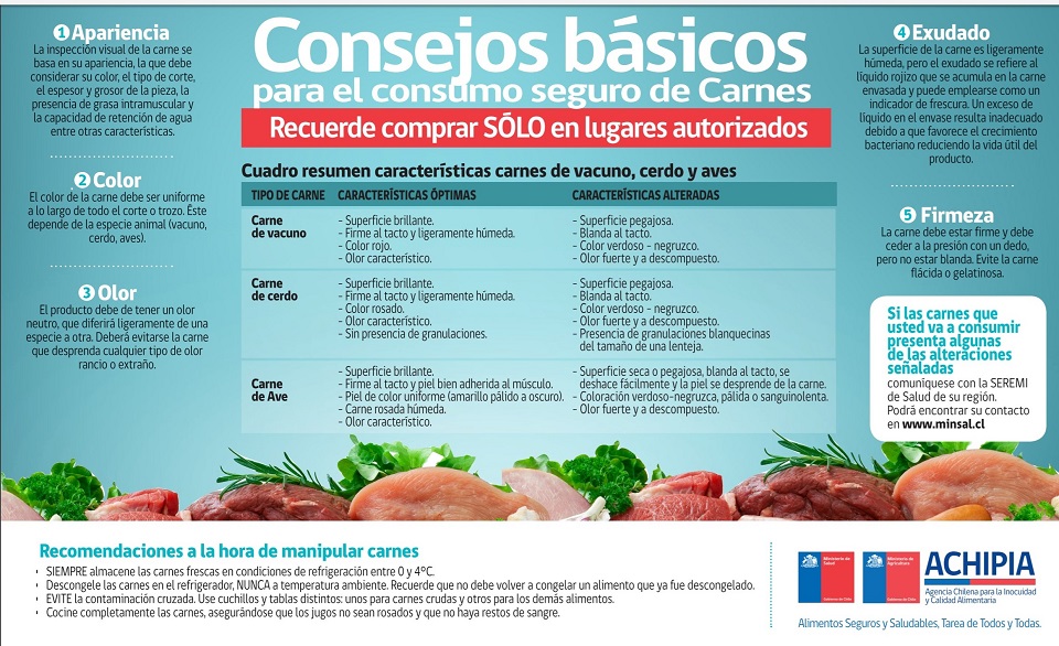 AMedidas Basicas CONSUMO CARNES